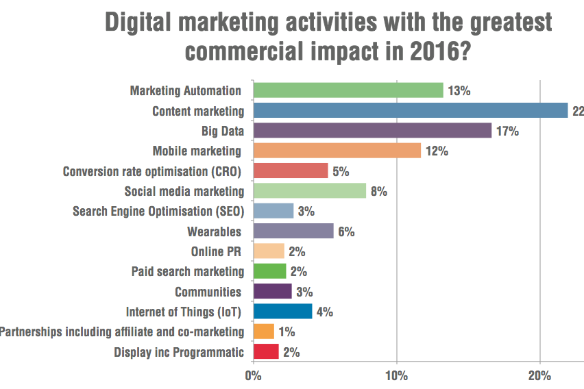 digital marketing, dublin